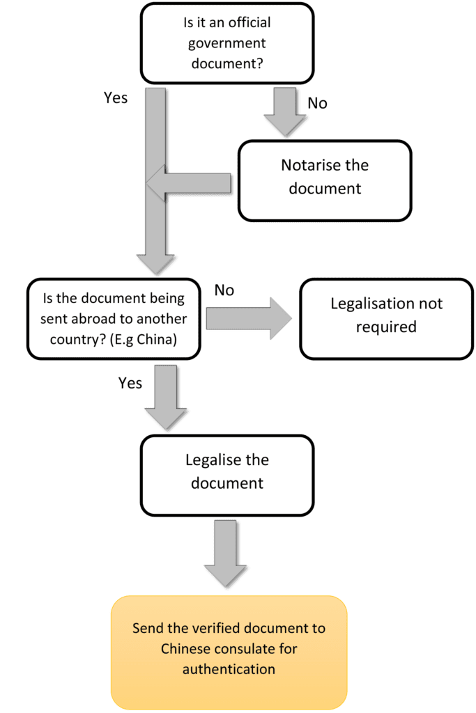Flow chart showing how to notarise, legalise and authenticate your documents for your China work Z visa