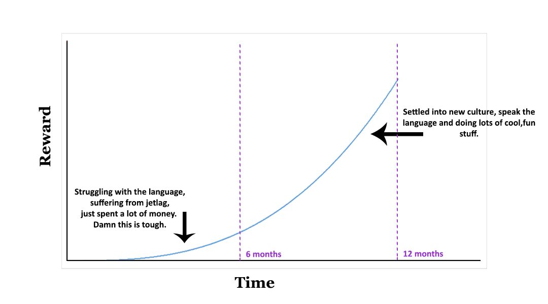 Visualisation of the concept of your rewards increasing in China exponentially using a line graph. As you settle and adapt. This suggests that candidates that teach English for less than 1 year, such as for 6 months gain much less than half the rewards from doing such a scheme. As with so many things in life, it's better to get stuck in and go all the way. 